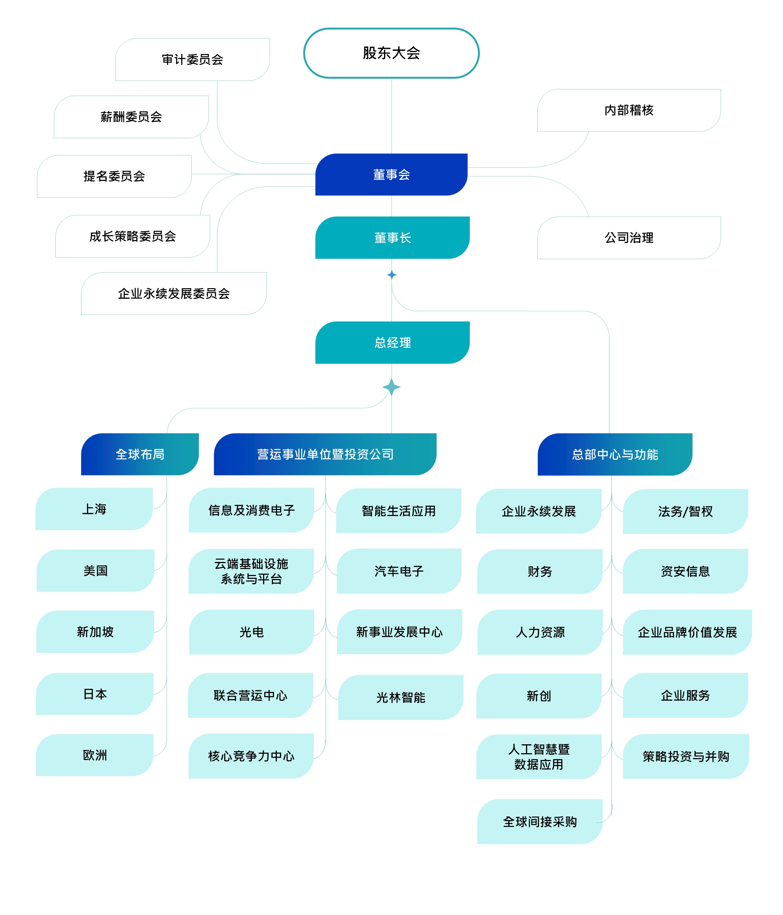 组织与架构