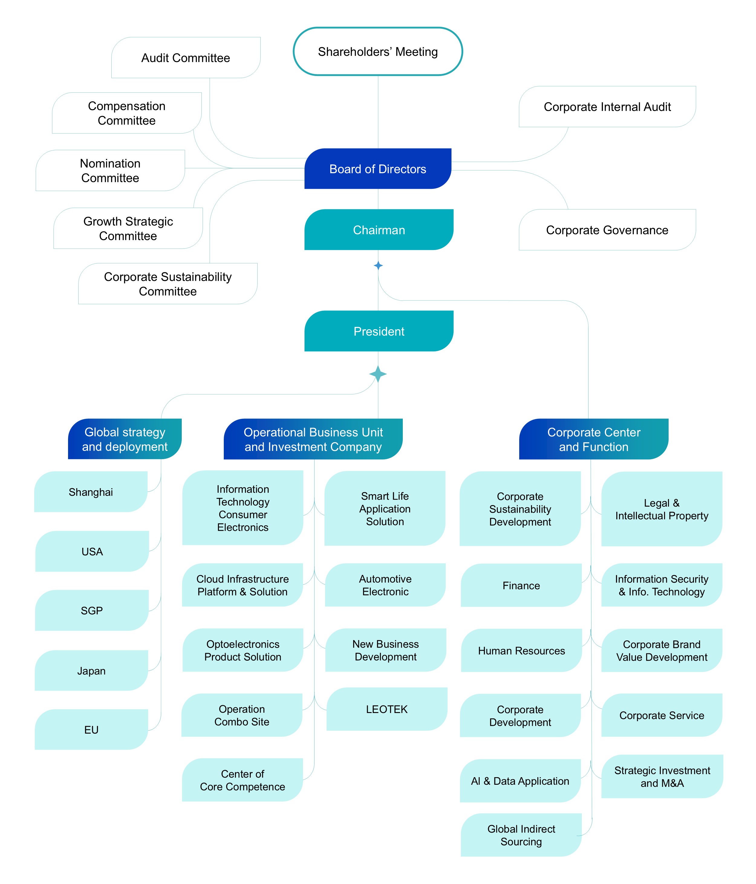 LITEON OPERATIONAL STRUCTURE